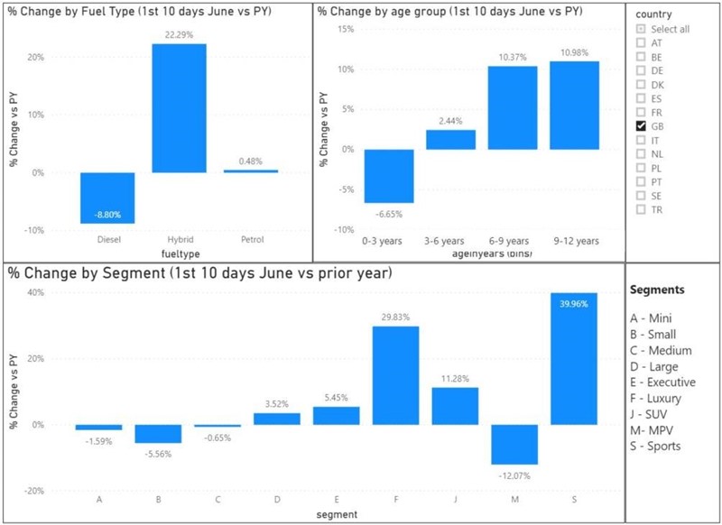 Inidicata used car sales trends data, post-lockdown (June)