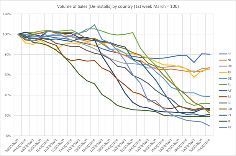 INDICATA Market Watch used car value data report highlights COVID-19 coronavirus' impact across Europe