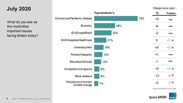 COVID-19 tops the Ipsos Mori chart of concerns facing UK residents