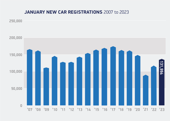 SMMT registrations totals, January 2023 rolling