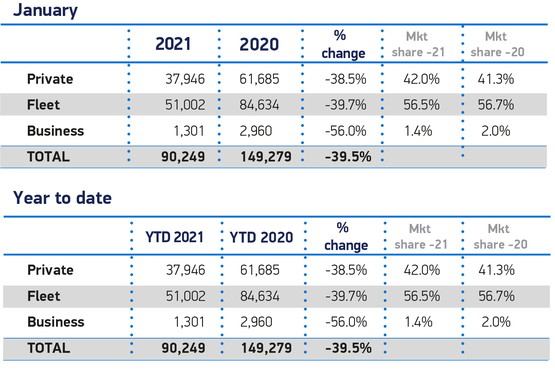 SMMT data related to January 2021's new car registrations