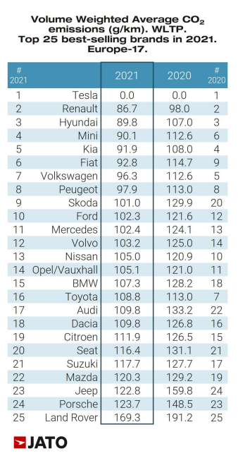 Jato Dynamics lowest CO2 emissions in Europe, by brand, 2021