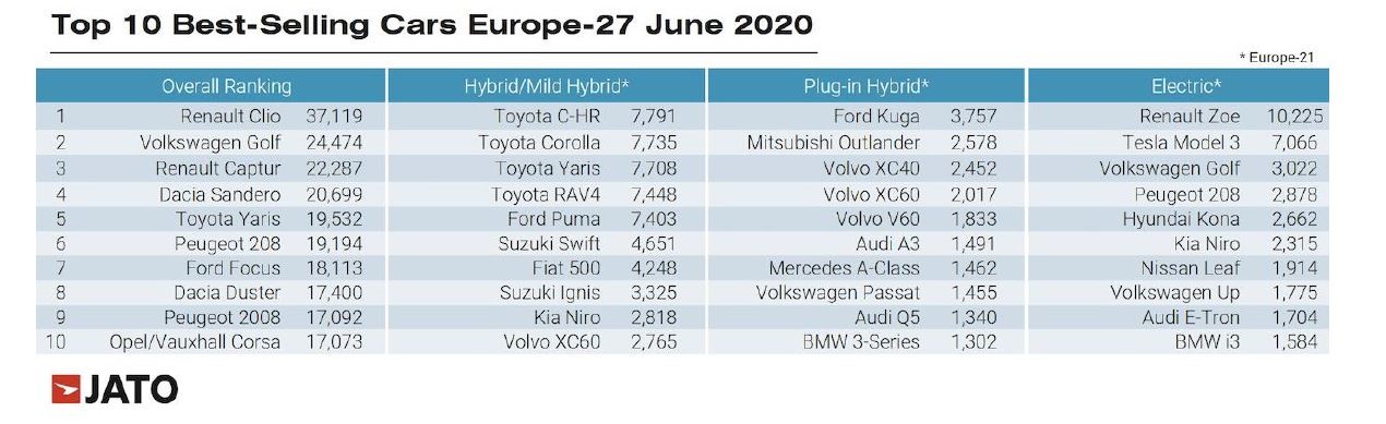 Europe's best selling cars for June, 2020, according to Jato Dynamics