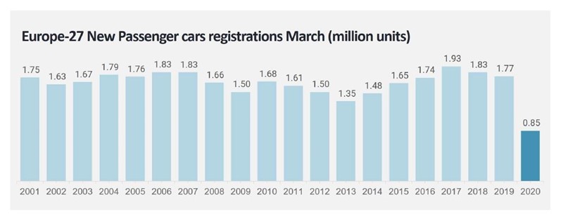 Europe 27 March new car registrations, Jato Dynamics