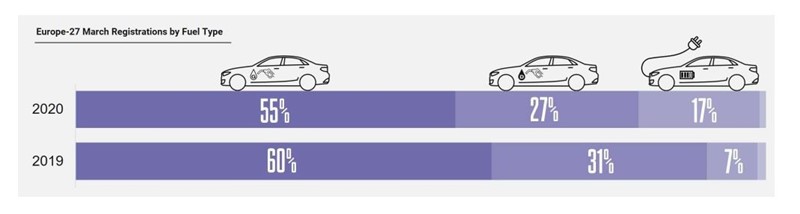 European March registrations by fuel type, Jato Dynamics