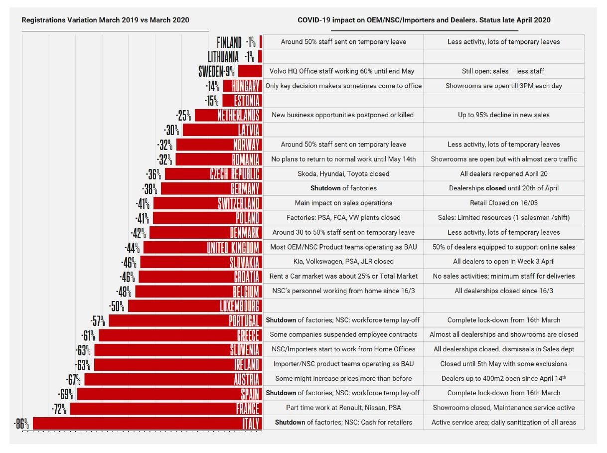 Europe 27 car markets, COVID-19 mitigation measures and sales data,Jato Dynamics