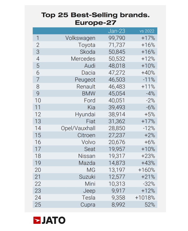 Jato Dynamics best-selling car brands data, January 2023