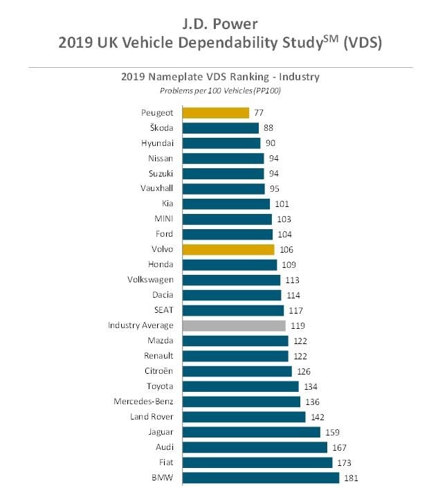 Peugeot ranked as UK s most reliable car brand in JD Power survey