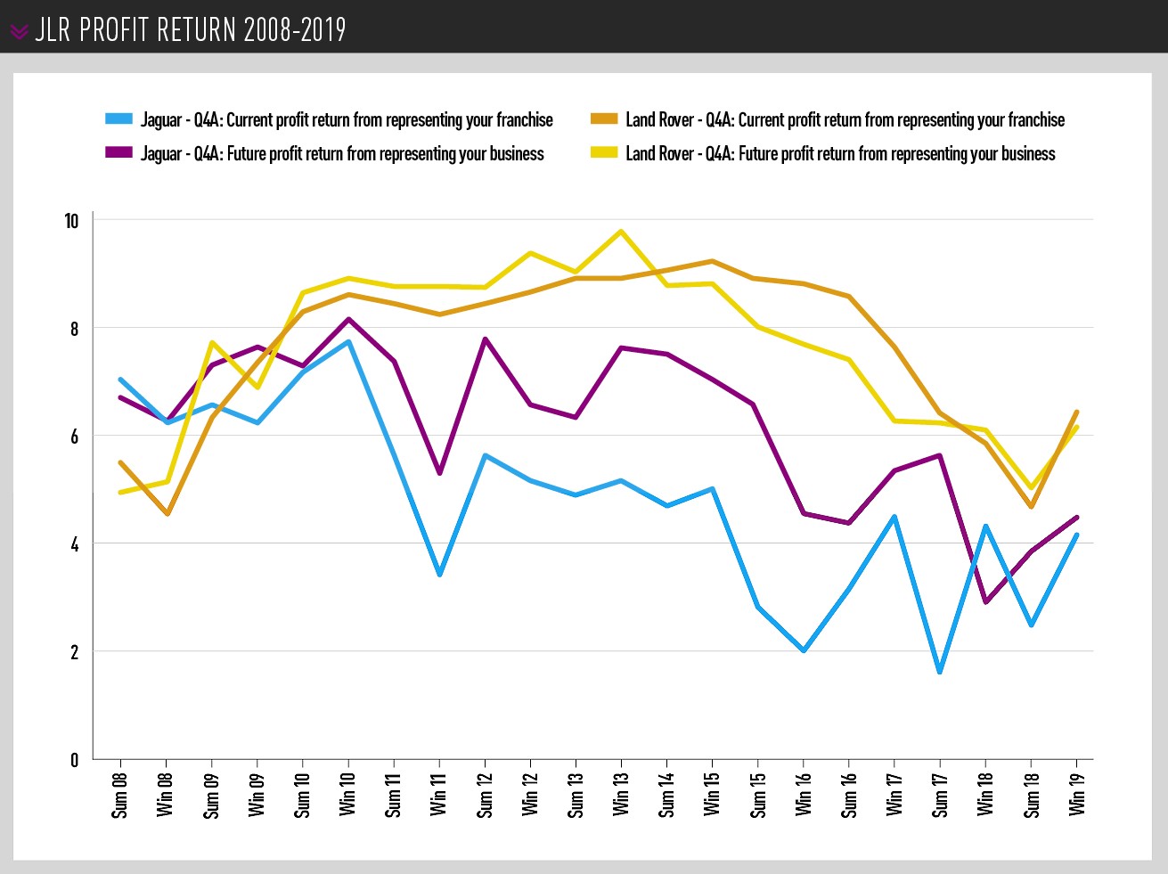 JLR Profit return 2008-2019