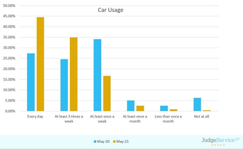 JudgeService post-COVID car usage survey data