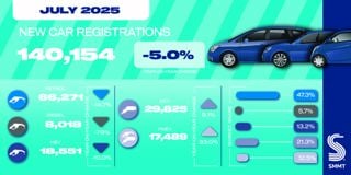 New car registrations dip as buyers await electric car grant clarity