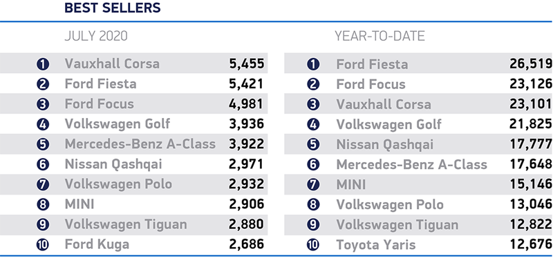 July 2020's best selling cars