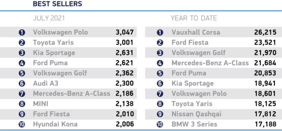 UK's best selling cars, July 2021