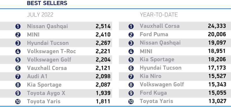 SMMT July 2022 best selling cars rankings