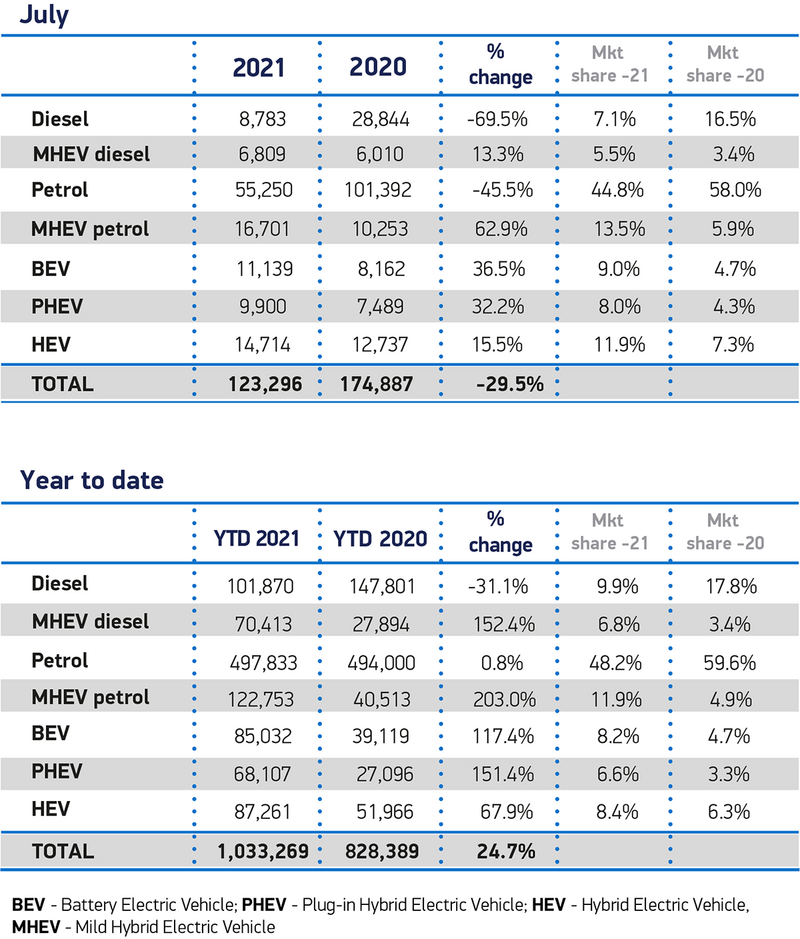 July 2021 UK new car registrations by fuel type from the Society of Motor Manufacturers and Traders (SMMT)