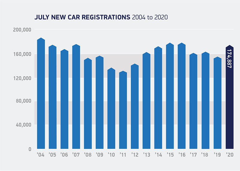 July new car registrations data from the Society of Motor Manufacturers and Traders (SMMT)