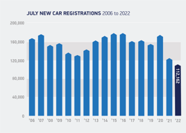 Faltering: July 2022's new car registrations total