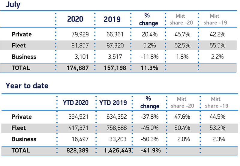 Society of Motor Manufacturers and Traders (SMMT) new car sales data, July 2020