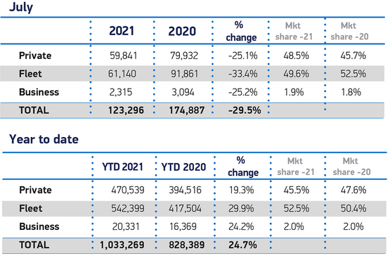 Society of Motor Manufacturers and Traders (SMMT) used cars sales data, YTD June 2021