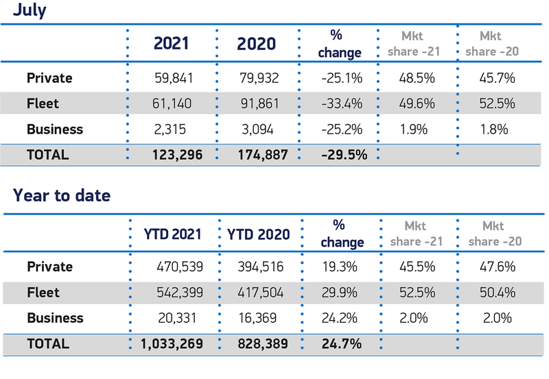 July 2021 UK new car registrations data from the Society of Motor Manufacturers and Traders (SMMT)