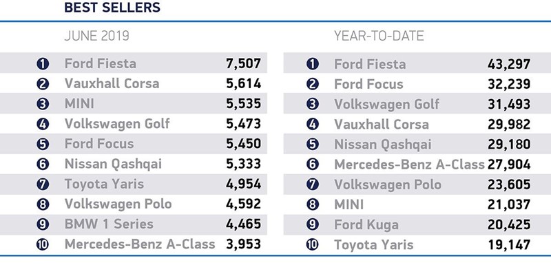 SMMT best selling cars UK June 2019