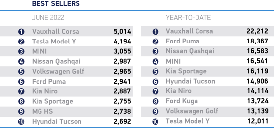 Best-selling new cars, June 2022 year-to-date