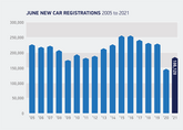 June 2021 new car registrations total, SMMT