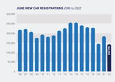 June 2022 registrations - UK's lowest since 1996