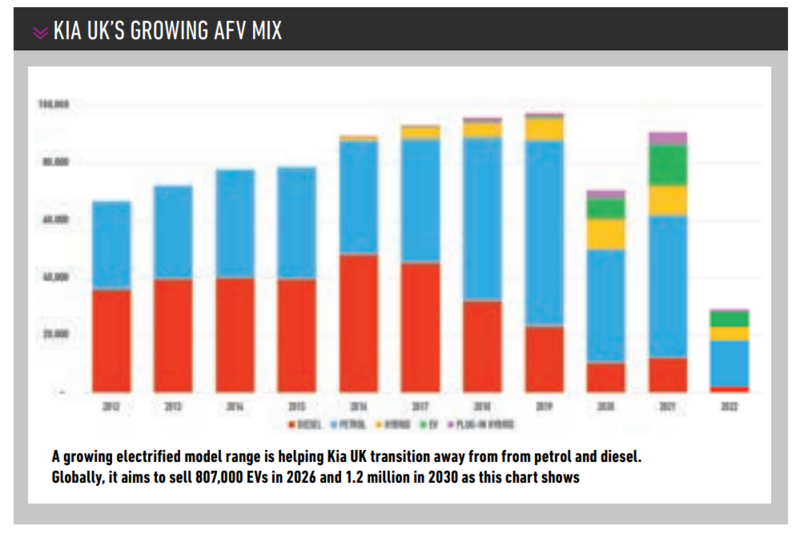 Kia UK's shifting AFV sales share