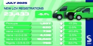 Light commercial vehicle market falls again in July as fleet confidence wanes