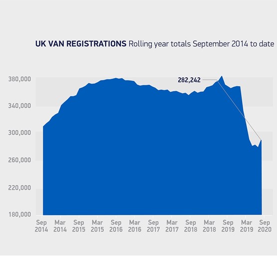 SMMT September LCV registrations data, rolling to 2020