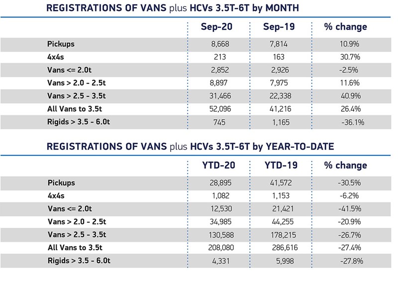 SMMT September LCV registrations data by market segment