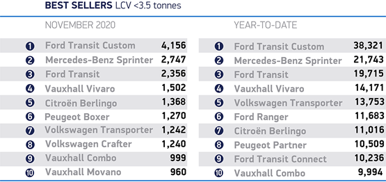 The UK's best-selling new vans, November 2020