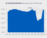 Van registrations declined for first time in 2021 during July