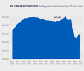 Society of Motor Manufacturers and Traders (SMMT) LCV sales chart for November, 2020