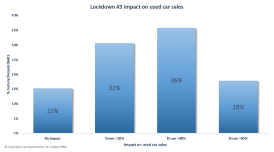 Cox Automotive used car sales survey data for January 2021