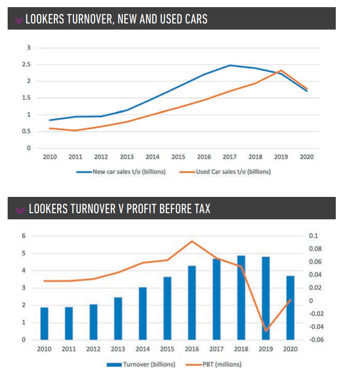 Lookers growth data