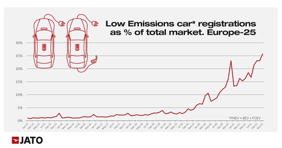 Low emission cars market share in Europe, Jato Dynamics