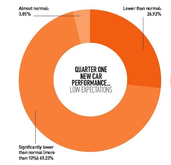 Car retailers have lower expectations of new car sales volumes post-lockdown