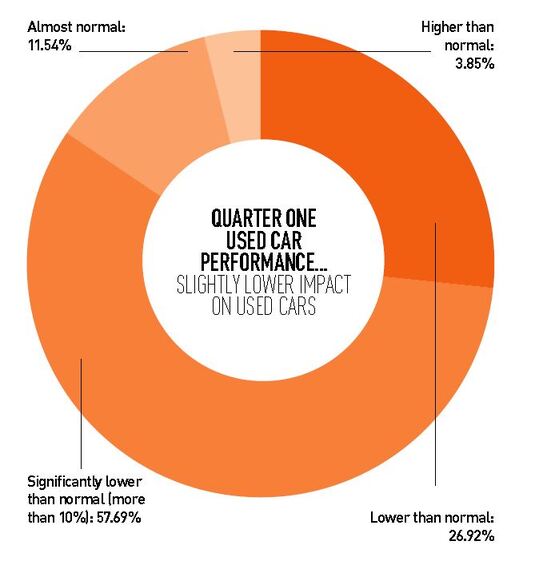 Most survey respondents felt used car sales would remain resilient post-lockdown