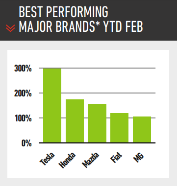 Major car brands with the best rate of registrations growth, as of February 2022