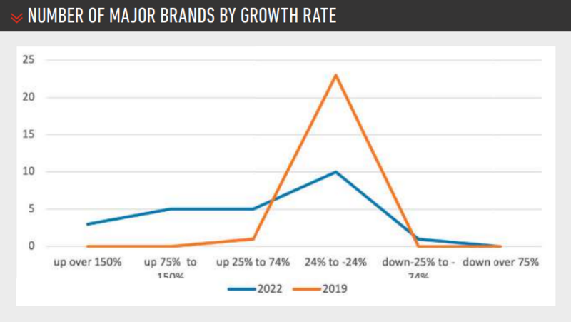 Major brands' new car registrations growth rate as of February 2022