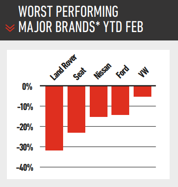 Major car brands with the worst rate of registrations 'growth', as of February 2022