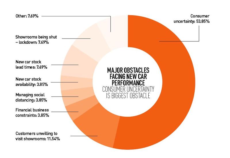 Car retailers across the UK shared their views on the barriers to the sector's COVID-19 lockdown recovery