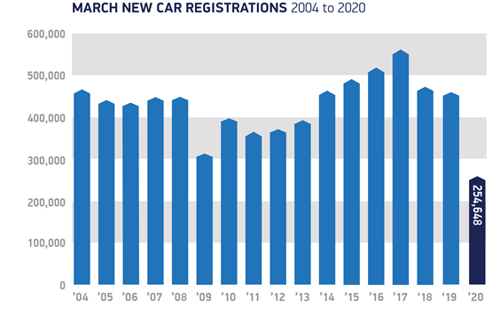 March registrations total, 2004 to 2020, courtesy of the Society of Motor Manufacturers and Traders (SMMT)