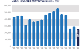 SMMT's March 2022 new car registrations data, rolling