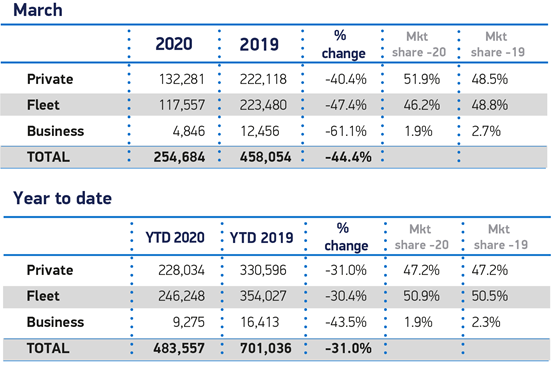 March registrations data from the Society of Motor Manufacturers and Traders (SMMT)