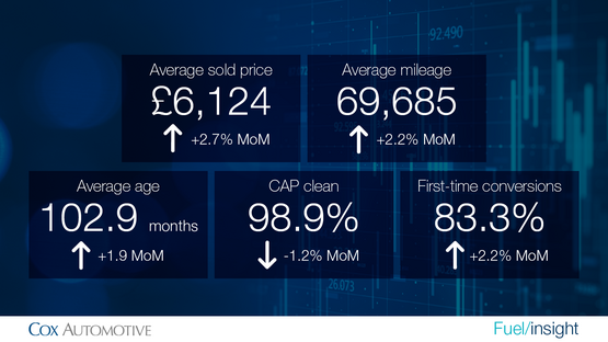 Cox Automotive Manheim vehicle sales data, July 2021