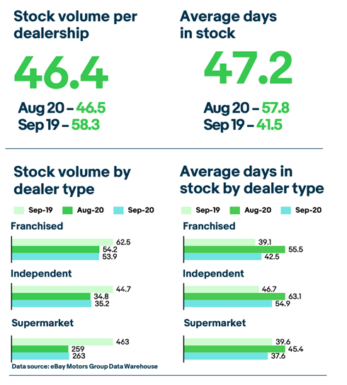 September delivered 10 day boost to dealers used car stock turn