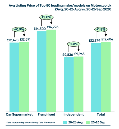 eBay Motors Group Market View Group's used car pricing data for September 2020